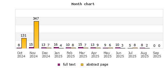 Month chart