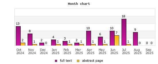 Month chart