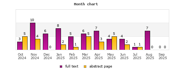 Month chart