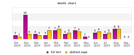Month chart