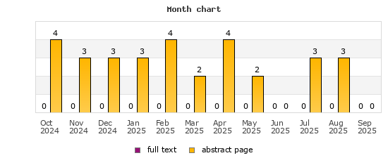 Month chart
