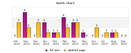 Month chart