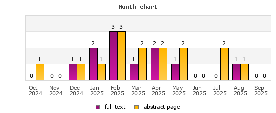 Month chart
