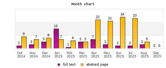 Month chart