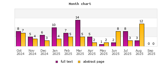 Month chart