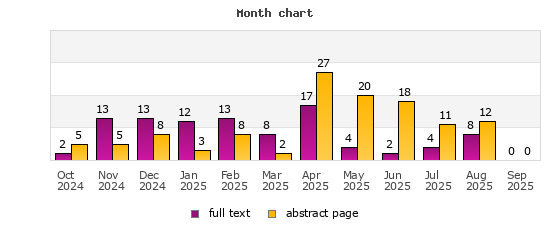 Month chart