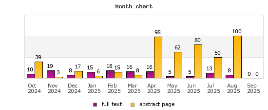 Month chart