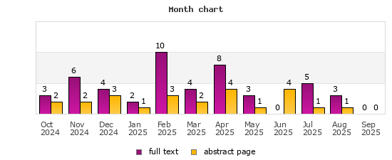 Month chart