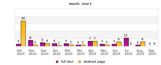 Month chart
