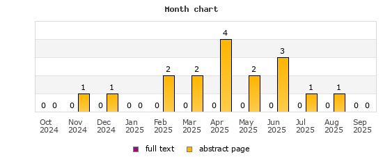 Month chart