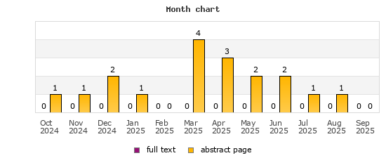 Month chart