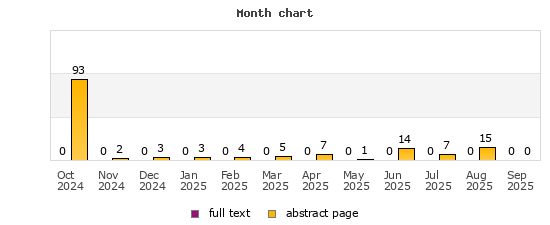 Month chart