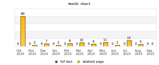 Month chart