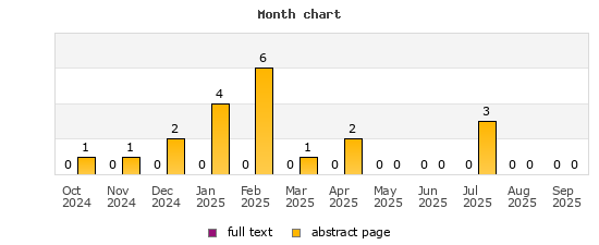 Month chart