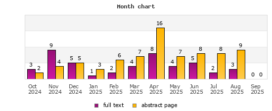 Month chart