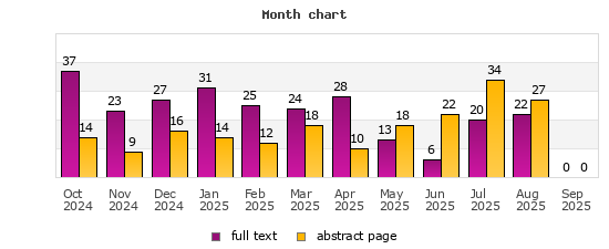 Month chart