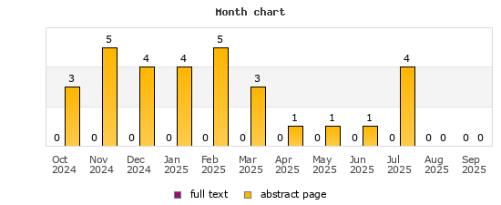 Month chart