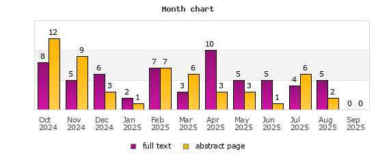 Month chart