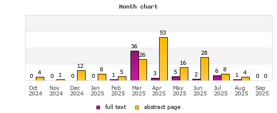 Month chart