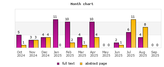 Month chart