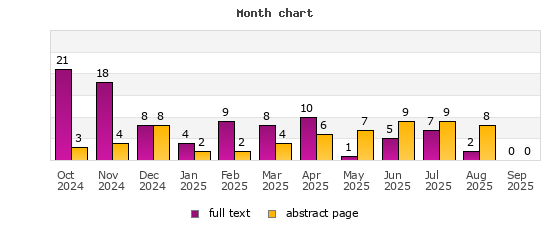 Month chart