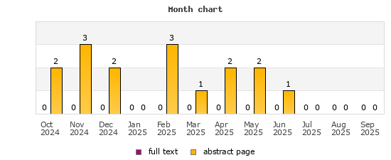 Month chart