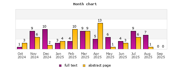 Month chart