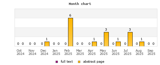 Month chart