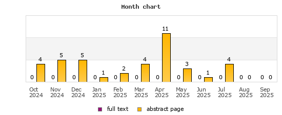 Month chart