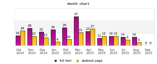 Month chart