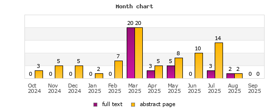 Month chart