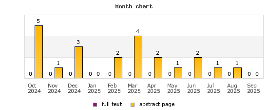Month chart