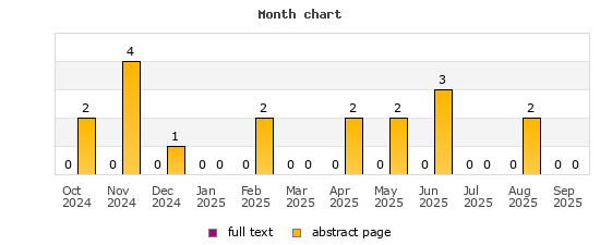 Month chart