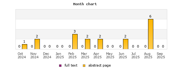 Month chart