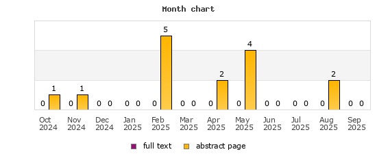 Month chart