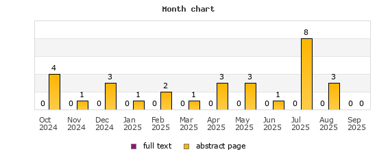 Month chart