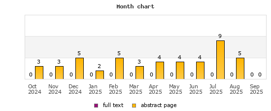 Month chart