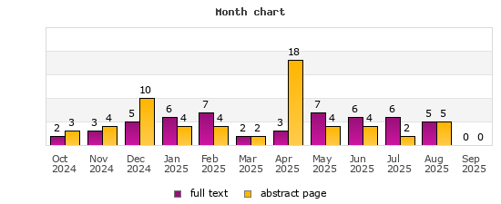 Month chart