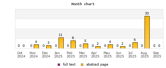 Month chart