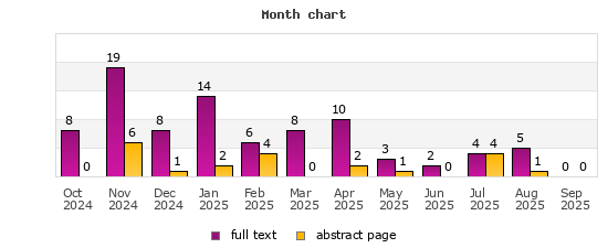 Month chart