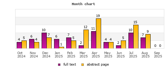 Month chart