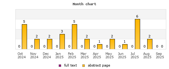 Month chart