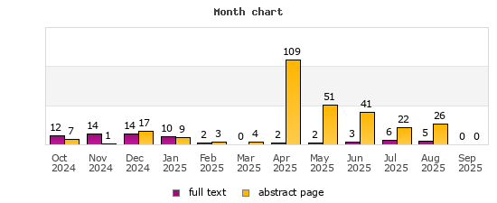 Month chart