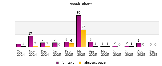 Month chart