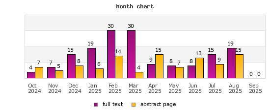 Month chart