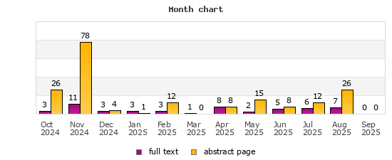 Month chart