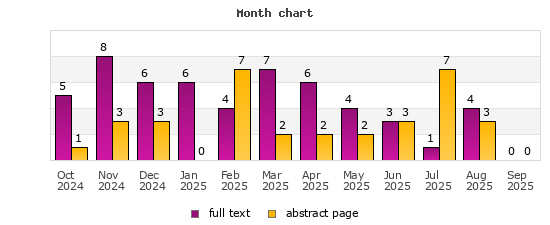 Month chart