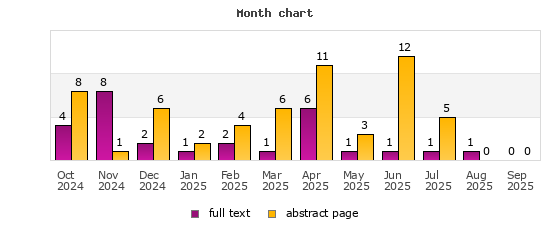 Month chart