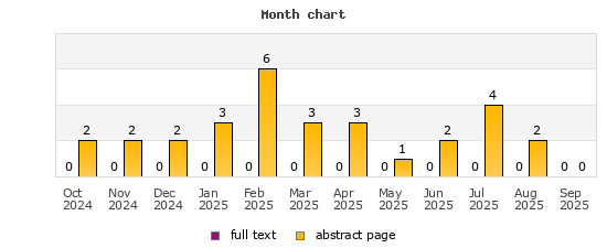 Month chart