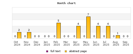 Month chart